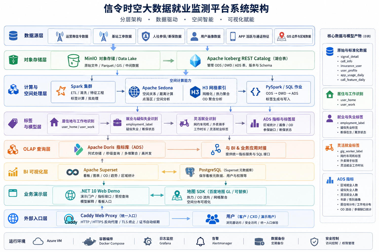 就业监测智能平台系统架构图